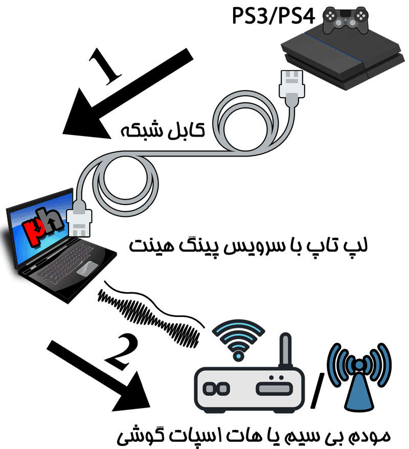 Internet connection sharing with console type 1