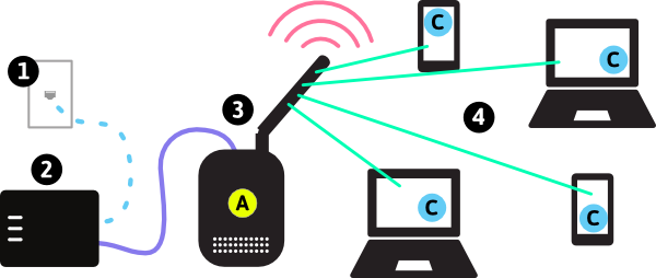 Electrical devices with increases the noise in lte model connection