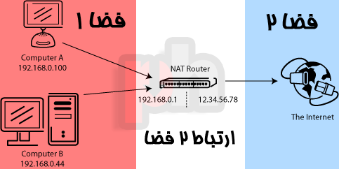 NAT Router and network space description