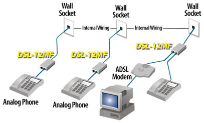 Connected devices to adsl line