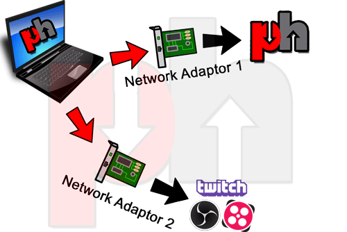 two network adaptors and internets