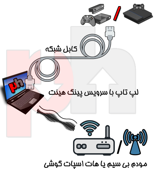 Connecting console and laptop to for internet sharing