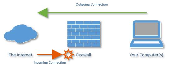 Anti virus or firewall blocking inbound traffic