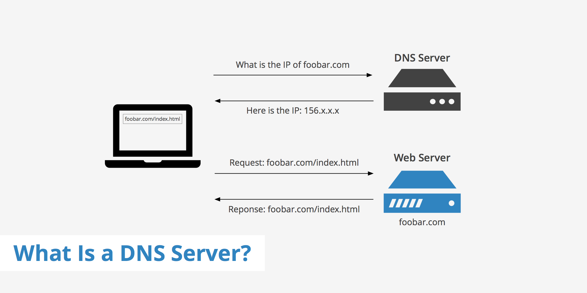 How DNS server works