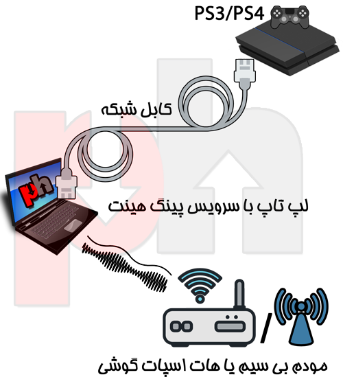 Schema for connecting PS console to Laptop