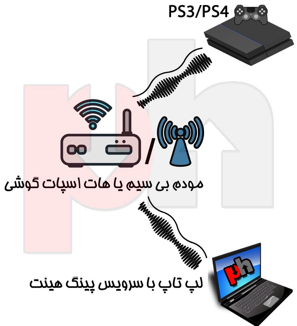Schema for conneting PS console to Laptop